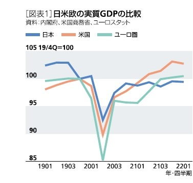 日米欧の実質GDP比較