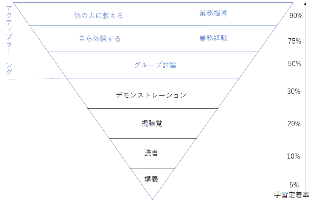 アクティブラーニング 目的 歴史 メリット 会社 企業研修事例 トップ営業の課題解決 中小企業診断士による