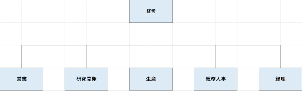 機能別組織