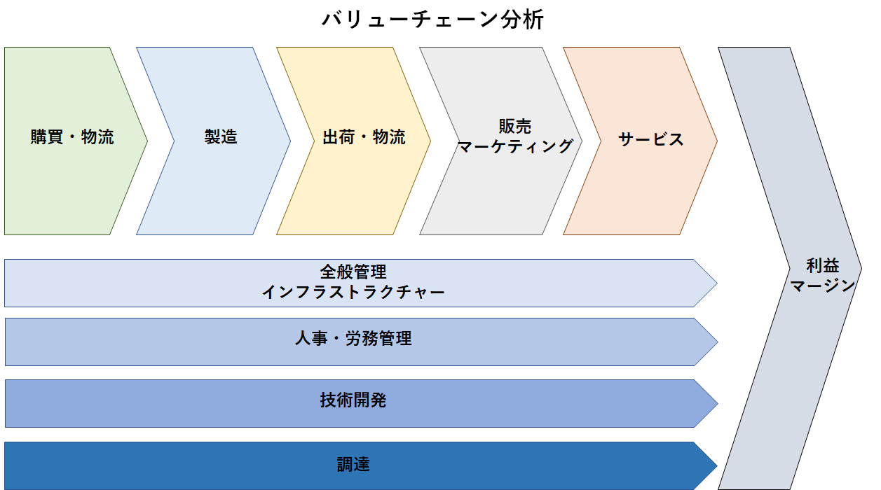 バリューチェーン分析とは 業種別適用事例 活用目的 トップ営業の課題解決 中小企業診断士による