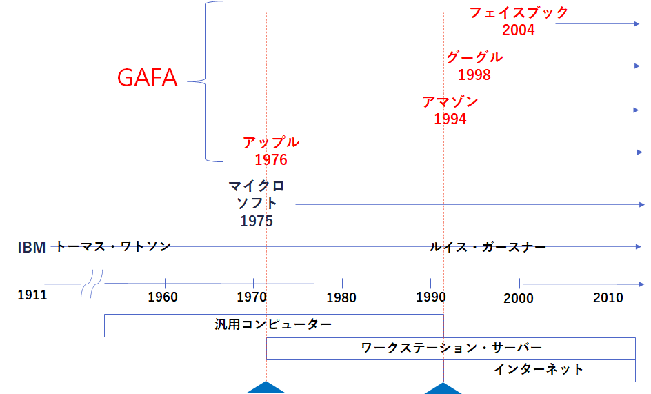 Gafaとは 成長要因 改革の歴史 株価 トップ営業の課題解決 中小企業診断士による
