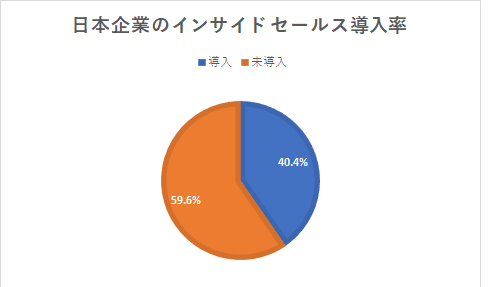 日本企業のインサイドセールス導入率