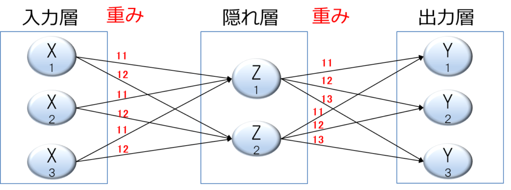 ニューラルネットワーク概念図