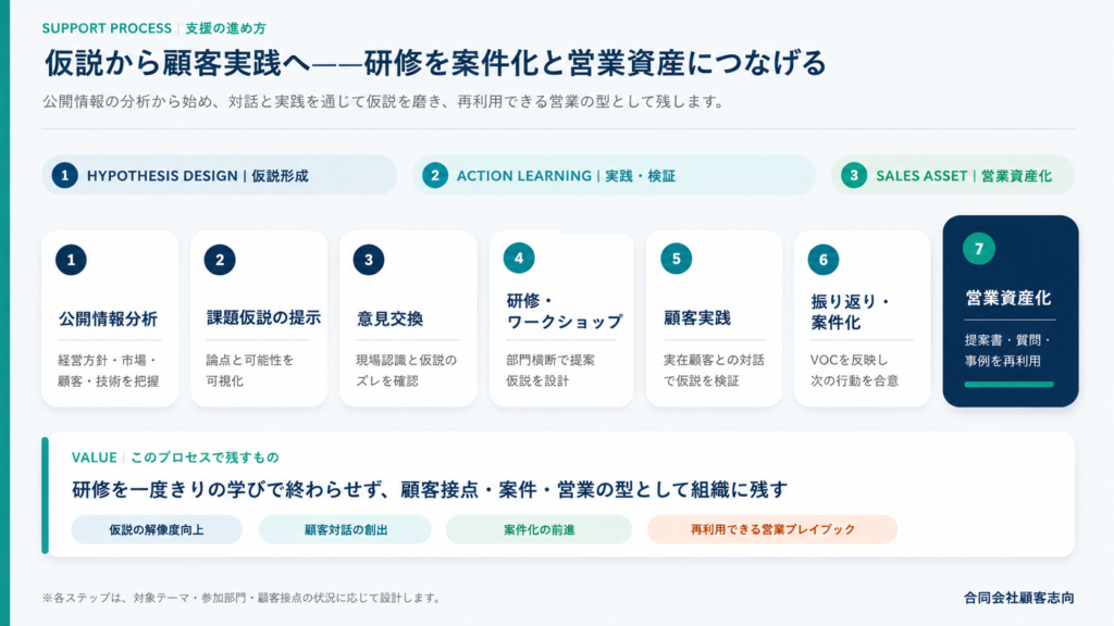 顧客課題の仮説からGX提案へ――顧客実践を案件化と営業資産につなげる
